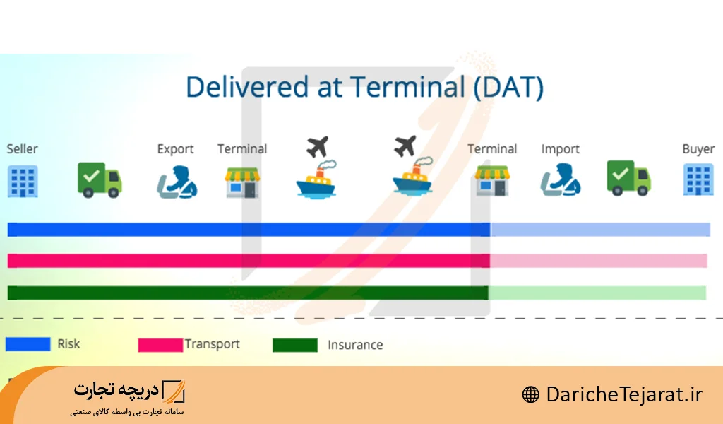 اصول تنظیم قرارداد DAP