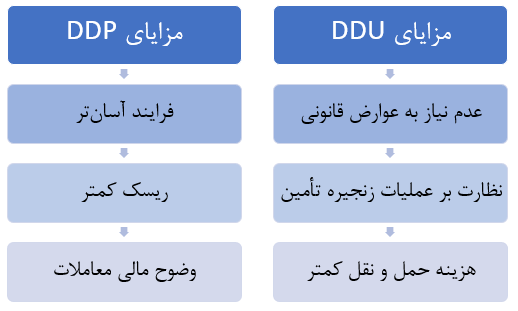 مزایای اینکوترمز ddp و ddu