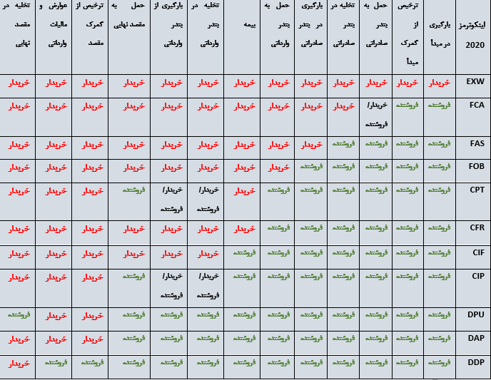 جدول آخریثن اینکوترمز موجود