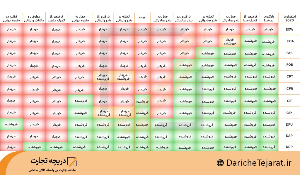قواعد اینکوترمز