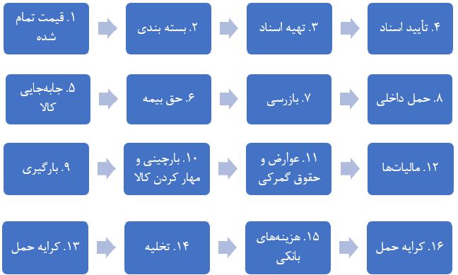 نمودار مراحل انجام یک معامله بین‌المللی