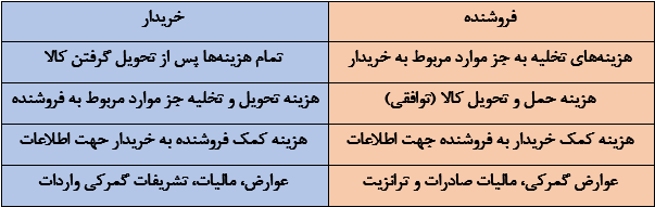 جدول وظایف فروشنده و خریدار در اینکوترمز DAP