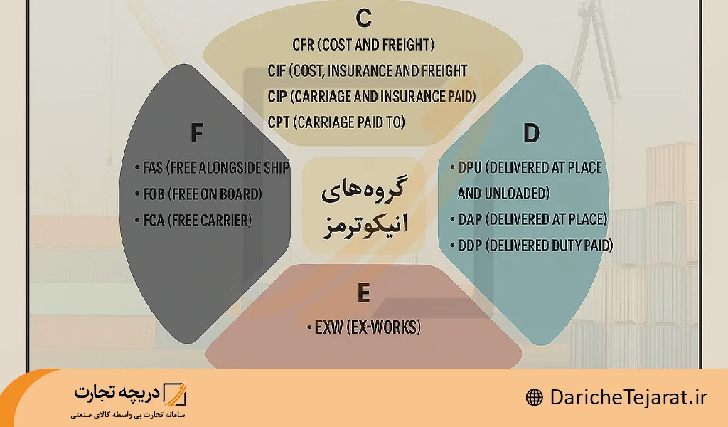 گروه های اینکوترمز