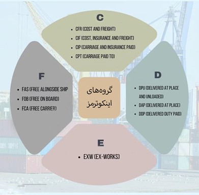 گروه‌های اینکوترمز