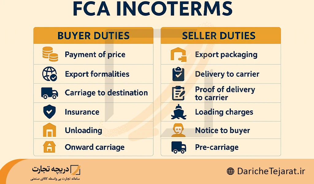 وظایف فروشنده و خریدار در fca