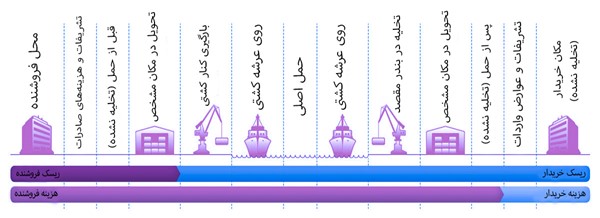 مراحل اینکوترم CIP