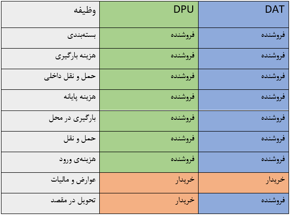 جدول تفاوت اینکوترمز DAT و DPU