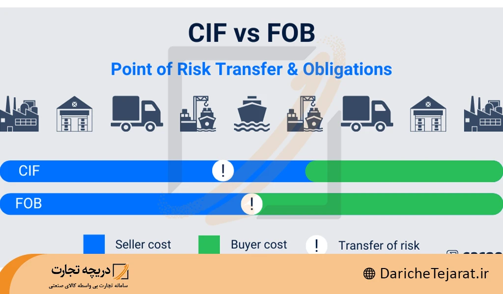 تفاوت بین fob و cif