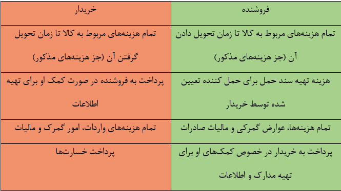 هزینه‌های پرداختی خریدار و فروشنده در اینکوترمز FAS