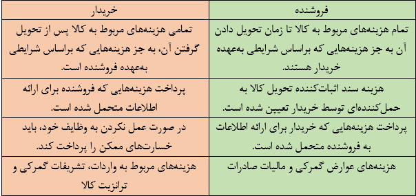 اینکوترمز فوب