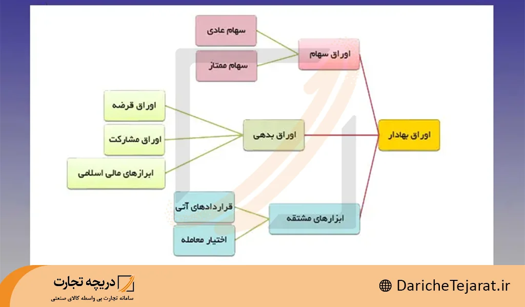 انواع اوراق بهادار