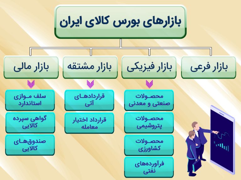 بورس کالا چیست؟ آموزش و توضیح کامل- دریچه تجارت