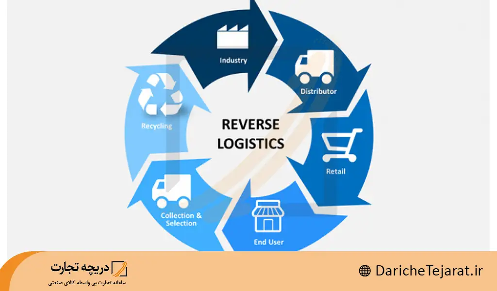 اجزای مدیریت لجستیک
