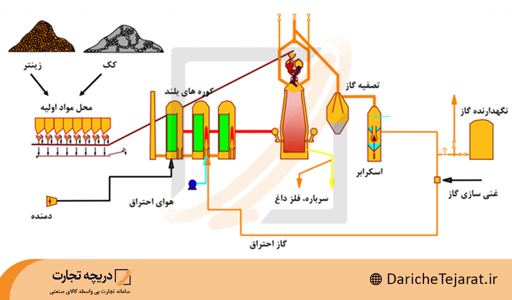 زنجیره فولاد
