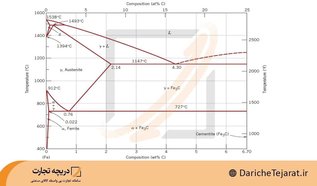 نمودار فازی Fe–C در عملیات حرارتی