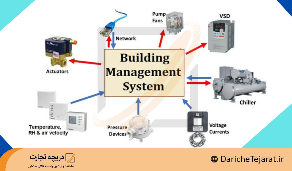 bms چیست؟ قابلیت ها، اجزا، طراحی و مزایای سیستم کنترل ساختمان