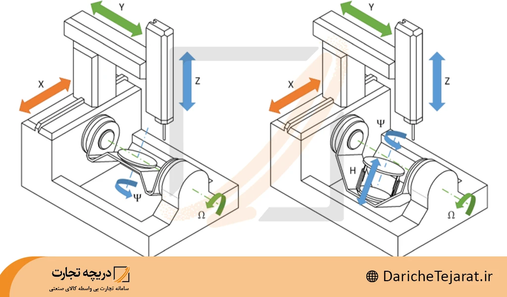 طبقه بندی دستگاه cnc بر اساس تعداد محورها