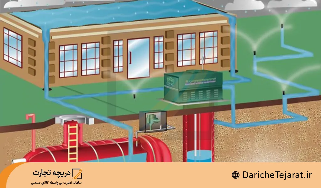 مشابه سیستم جمع آوری آب باران در گلخانه