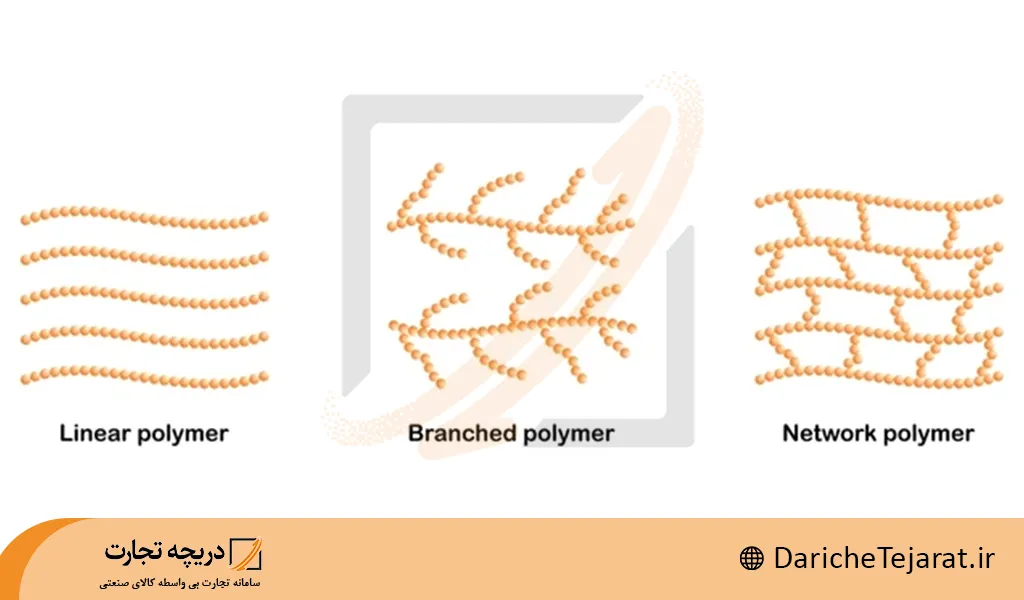 انواع پلیمر ها پلیمر ها بر اساس ساختار زنجیره