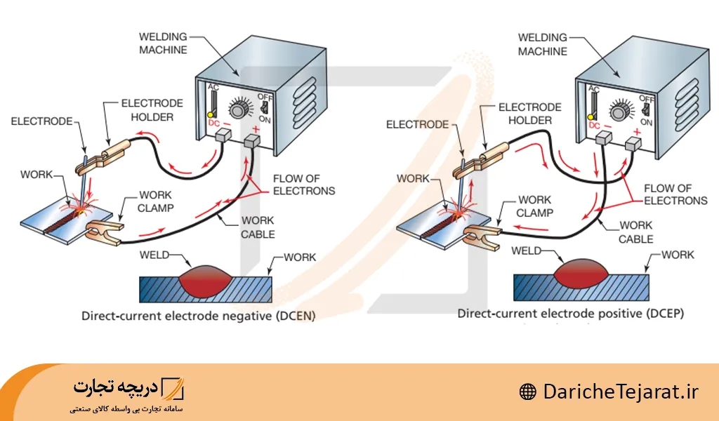 جوش آرگون جریان مستقیم با قطب مثبت و منفی روی الکترود