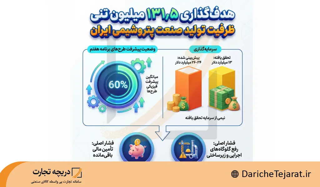 هدفگذاری ۱۳۱٫۵میلیون تنی ظرفیت تولید صنعت پتروشیمی ایران