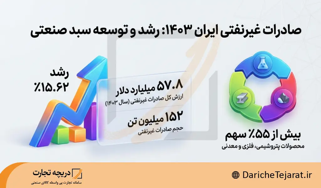 پنج محصول صنعتی مهم صادراتی ایران در سال 1403