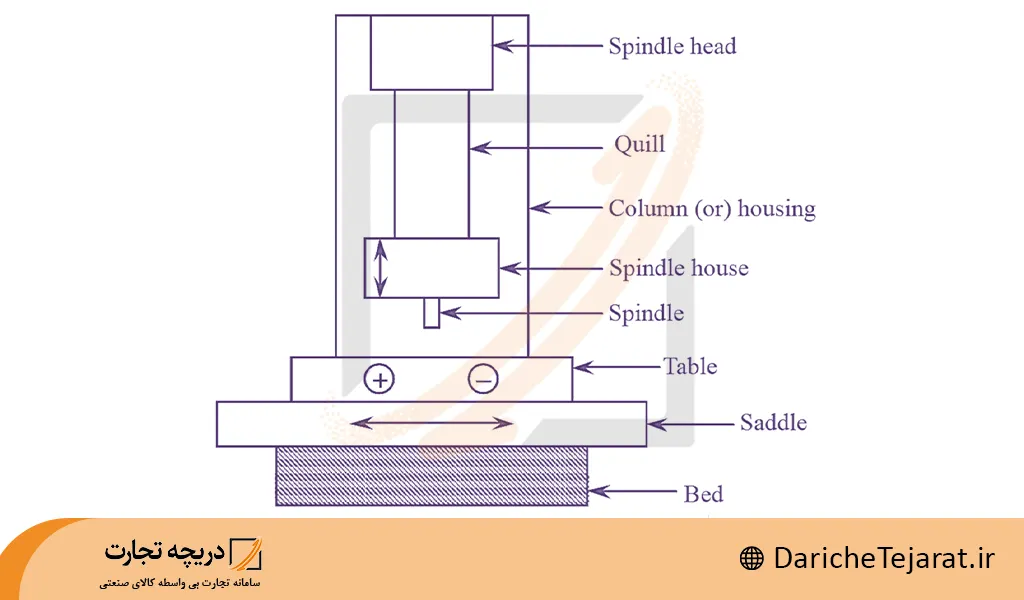 اجزای تشکیل دهنده دستگاه بورینگ