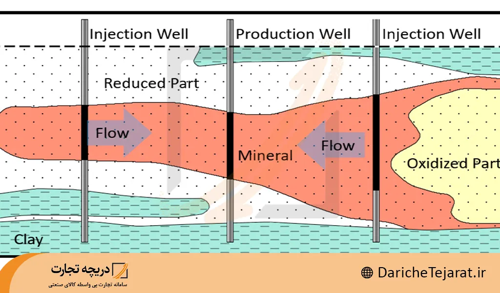 استخراج معدن به روش محلولی