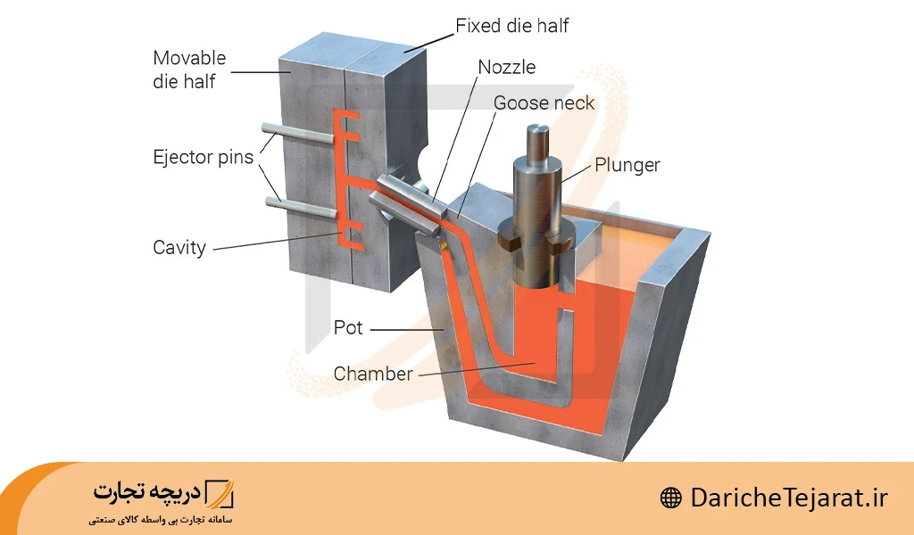 دایکاست چیست