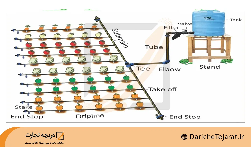 سازوکار آبیاری قطره ای بدون پمپ