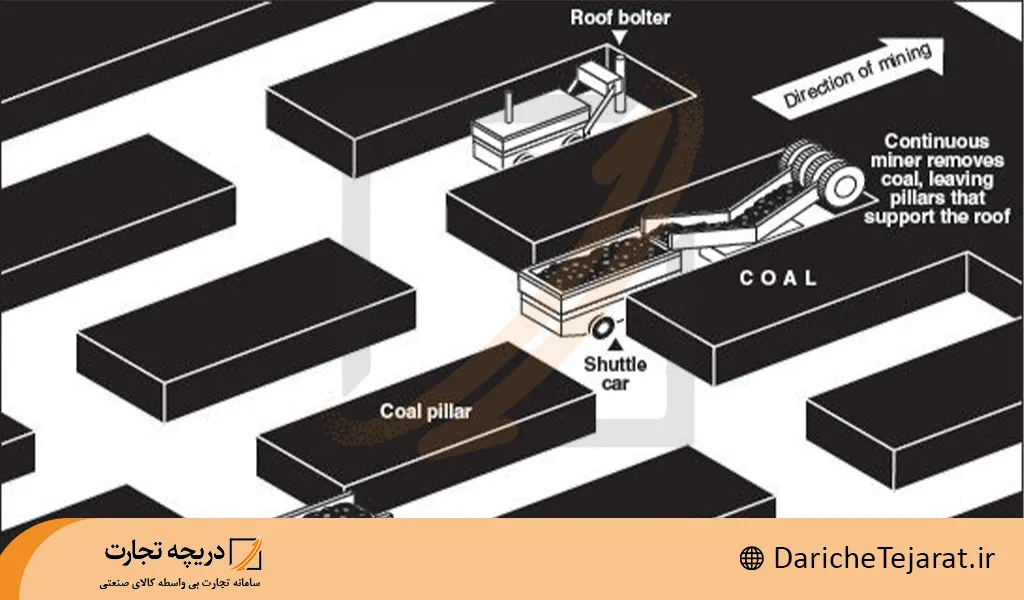 معدن کاری به روش اتاق و پایه