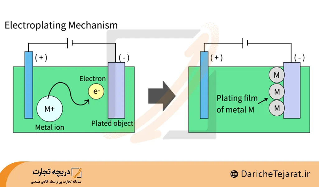 مکانیسم آبکاری فلزات