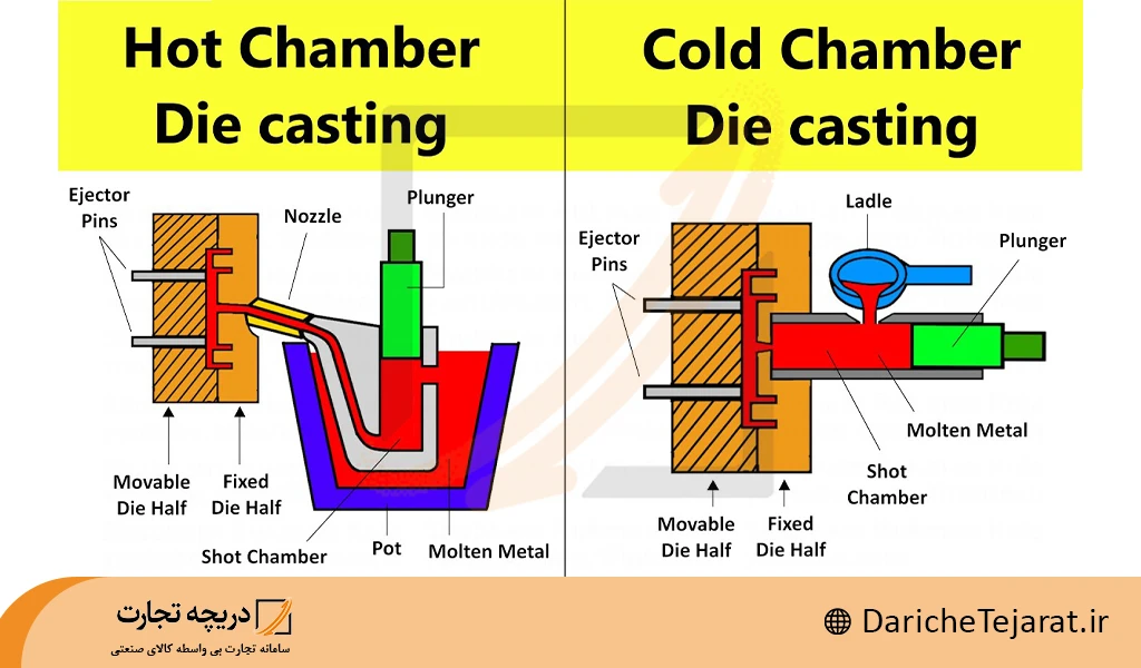 نحوه کار دایکاست سرد و گرم